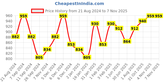 firstcry.com Beaba Ergonomic 1St Stage Silicone Spoon - Vintage Pink beaba Price History Graph from 21 Aug 2024 to 2 Nov 2025