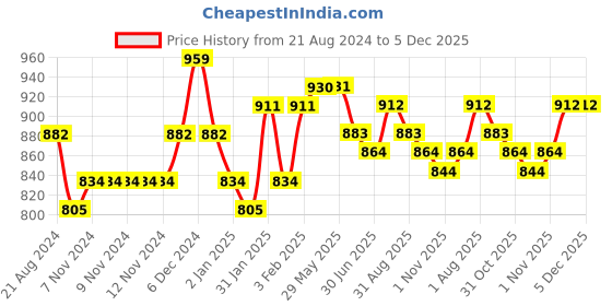 firstcry.com Beaba Ergonomic 1St Stage Silicone Spoon - Windy Blue beaba Price History Graph from 21 Aug 2024 to 5 Dec 2025