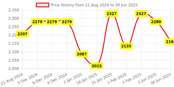 firstcry.com Beaba Food Storage Container Set of 6 - 250 ml Each beaba Price History Graph from 21 Aug 2024 to 30 Jun 2025