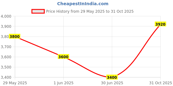 firstcry.com Beaba Forest Bottle Drying Rack 0+m - Misty/Mineral beaba Price History Graph from 29 May 2025 to 31 Oct 2025