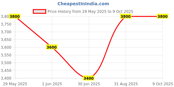 firstcry.com Beaba Forest Bottle Drying Rack 0+m - Terracotta/Clay beaba Price History Graph from 29 May 2025 to 9 Oct 2025