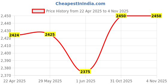 firstcry.com Beaba Glass Food Storage Containers 150 ml - Sage Green & Mineral (Set of 2) beaba Price History Graph from 22 Apr 2025 to 2 Nov 2025