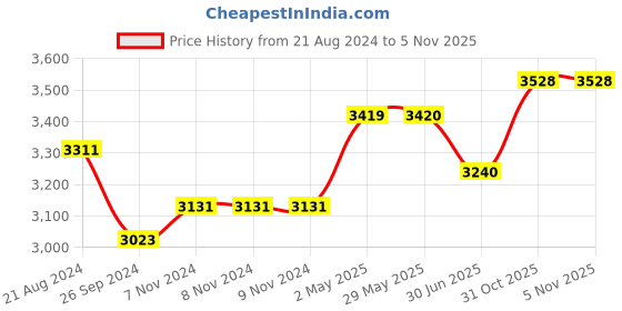 firstcry.com Beaba Isothermal Lunch Bag - Heather Grey beaba Price History Graph from 21 Aug 2024 to 5 Nov 2025