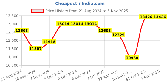firstcry.com Beaba Milk Prep - White & Grey beaba Price History Graph from 21 Aug 2024 to 2 Nov 2025