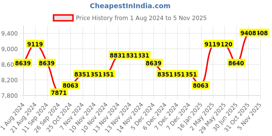 firstcry.com Beaba Paris Changing Baby Diaper Bag Dusty Pink 0+ Month beaba Price History Graph from 1 Aug 2024 to 4 Nov 2025