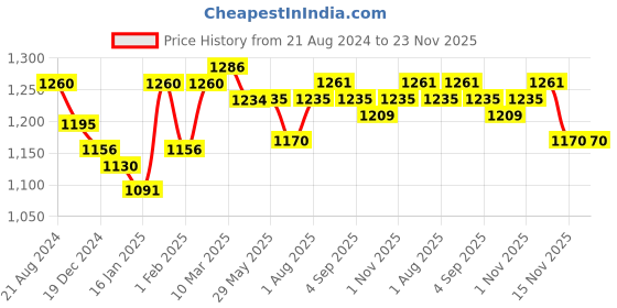 firstcry.com Beaba Set of 2 Silicone Pre-Feeding Spoons Sage Green/Velvet Grey 4+ Month beaba Price History Graph from 21 Aug 2024 to 23 Nov 2025