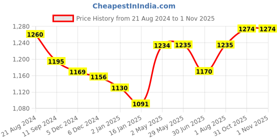 firstcry.com Beaba Set of 2 Silicone Pre-Feeding Spoons Terracotta/Velvet Grey 4+ Month beaba Price History Graph from 21 Aug 2024 to 31 Oct 2025