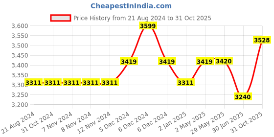 firstcry.com Beaba Set Of 3 Silicone Stackable Bowls - Dusty Rose beaba Price History Graph from 21 Aug 2024 to 31 Oct 2025
