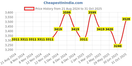 firstcry.com Beaba Set Of 3 Silicone Stackable Bowls - Green beaba Price History Graph from 21 Aug 2024 to 31 Oct 2025