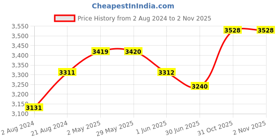 firstcry.com beaba Set of 3 Silicone Stackable Bowls (Night Blue/Cotton/Baltic Blue) 4+ Month beaba Price History Graph from 2 Aug 2024 to 1 Nov 2025
