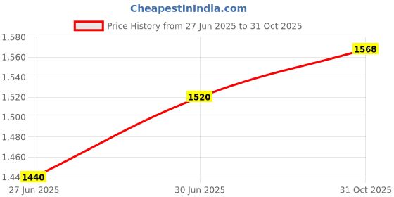 firstcry.com Beaba Set of 3 Snack Boxes Multicolor Playful beaba Price History Graph from 27 Jun 2025 to 31 Oct 2025