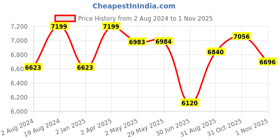 firstcry.com Beaba Set of 6 Glass Food Storage Containers  250 ml Sunrise beaba Price History Graph from 2 Aug 2024 to 31 Oct 2025