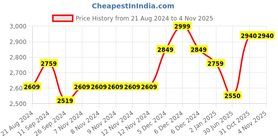 firstcry.com Beaba Silicone Baby Food Multiportion Storage Tray Sage Green - 6 x 150ml beaba Price History Graph from 21 Aug 2024 to 1 Nov 2025