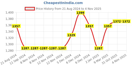 firstcry.com Beaba Silicone Suction Bowl - Grey beaba Price History Graph from 21 Aug 2024 to 1 Nov 2025