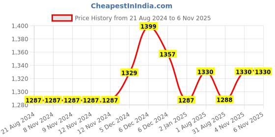 firstcry.com Beaba Silicone Suction Bowl - Pink beaba Price History Graph from 21 Aug 2024 to 6 Nov 2025