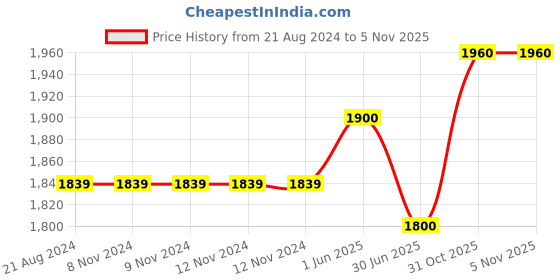 firstcry.com Beaba Silicone Suction Divided Plate - Grey beaba Price History Graph from 21 Aug 2024 to 2 Nov 2025