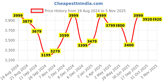 firstcry.com Beaba Silicone Suction Meal Set Eucalyptus - Pack Of 4 beaba Price History Graph from 19 Aug 2024 to 1 Nov 2025