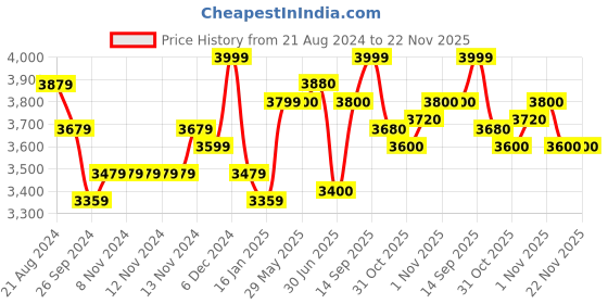 firstcry.com Beaba Silicone Suction Meal Set Jungle - Pack Of 4 beaba Price History Graph from 21 Aug 2024 to 22 Nov 2025