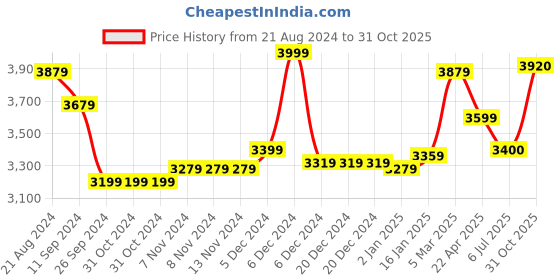 firstcry.com Beaba Silicone Suction Meal Set Mineral - Pack Of 4 beaba Price History Graph from 21 Aug 2024 to 31 Oct 2025