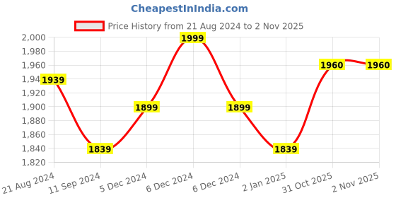 firstcry.com Beaba Silicone Suction Plate - Light Blue beaba Price History Graph from 21 Aug 2024 to 31 Oct 2025
