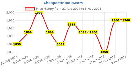 firstcry.com Beaba Silicone Suction Plate - Light Pink beaba Price History Graph from 21 Aug 2024 to 2 Nov 2025