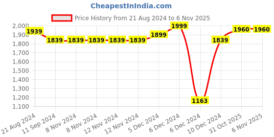 firstcry.com Beaba Silicone Suction Plate -  Sage Green beaba Price History Graph from 21 Aug 2024 to 3 Nov 2025