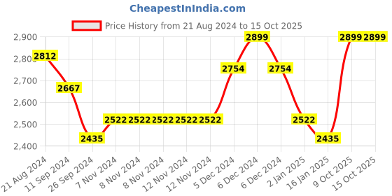 firstcry.com Beaba Silicone Suction Section Plate With 2nd Stage Spoon - Blue beaba Price History Graph from 21 Aug 2024 to 14 Oct 2025