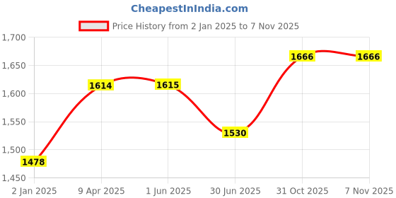 firstcry.com Beaba Straw Cup 300ml - Terracotta beaba Price History Graph from 2 Jan 2025 to 7 Nov 2025
