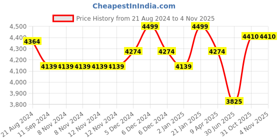 firstcry.com Beaba Toddler Food Storage Set Of 12 - Multicolour beaba Price History Graph from 21 Aug 2024 to 1 Nov 2025