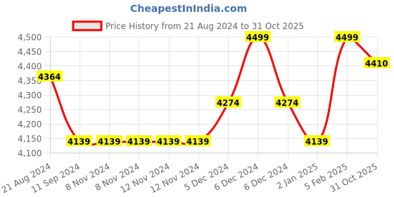 firstcry.com Beaba Toddler Food Storage Set Of 12 - Multicolour beaba Price History Graph from 21 Aug 2024 to 31 Oct 2025