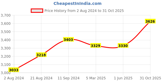 firstcry.com Beaba Tree Drying Rack - Blue beaba Price History Graph from 2 Aug 2024 to 31 Oct 2025