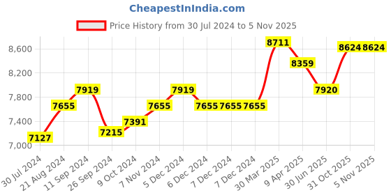 firstcry.com Beaba Wellington Diaper Bag Heather - Grey beaba Price History Graph from 30 Jul 2024 to 5 Nov 2025