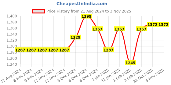 firstcry.com beaba Beabe Silicone Bib With Crumb Catcher - Pink beaba Price History Graph from 21 Aug 2024 to 2 Nov 2025