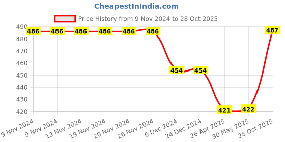 firstcry.com Beanz Abstract  Designed Velcro Closure Sandals -  Black & Orange beanz Price History Graph from 9 Nov 2024 to 28 Oct 2025