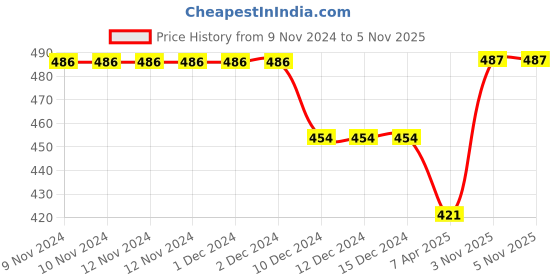 firstcry.com Beanz Abstract Designed Velcro Closure Sandals - Black & Orange beanz Price History Graph from 9 Nov 2024 to 5 Nov 2025