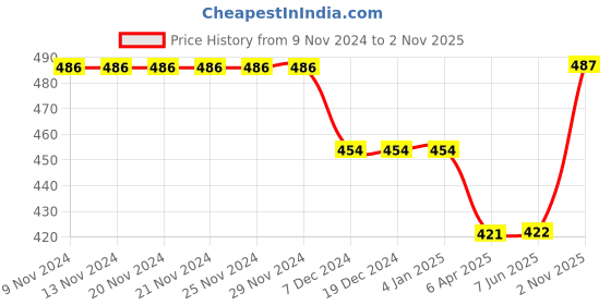 firstcry.com Beanz Abstract  Designed Velcro Closure Sandals -  Black & Orange beanz Price History Graph from 9 Nov 2024 to 2 Nov 2025