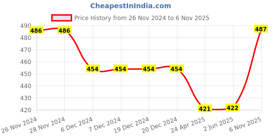 firstcry.com Beanz Abstract  Designed Velcro Closure Sandals -  Light Blue & Black beanz Price History Graph from 26 Nov 2024 to 6 Nov 2025