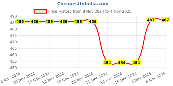 firstcry.com Beanz Abstract  Designed Velcro Closure Sandals -  Light Blue & Black beanz Price History Graph from 8 Nov 2024 to 3 Nov 2025
