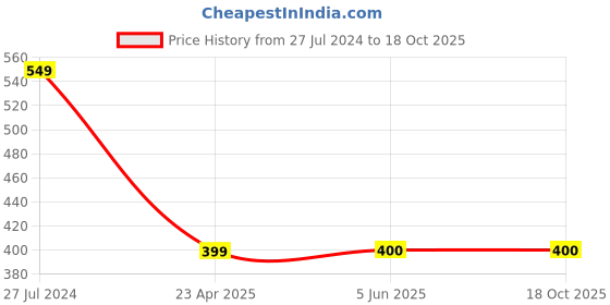 firstcry.com Beanz Booties - Yellow beanz Price History Graph from 27 Jul 2024 to 18 Oct 2025