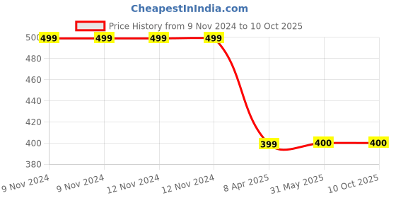firstcry.com Beanz Booties - Yellow beanz Price History Graph from 9 Nov 2024 to 10 Oct 2025