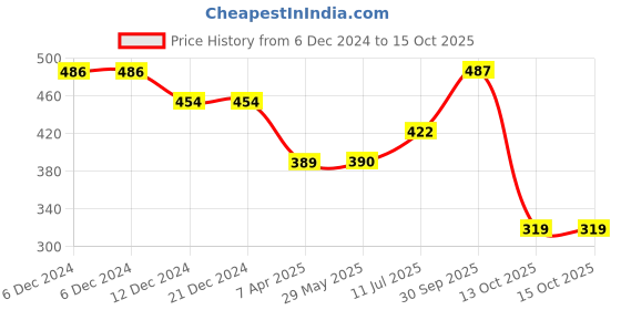 firstcry.com Beanz Brand Name  Detailed Velcro Closure Sandals -  Royal Blue & Red beanz Price History Graph from 6 Dec 2024 to 15 Oct 2025