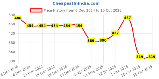 firstcry.com Beanz Brand Name  Detailed Velcro Closure Sandals -  Royal Blue & Red beanz Price History Graph from 6 Dec 2024 to 15 Oct 2025