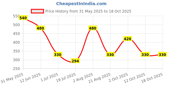 firstcry.com Beanz Colour Blocked & Striped Flip Flops - Sky Blue Black & Pink beanz Price History Graph from 31 May 2025 to 17 Oct 2025