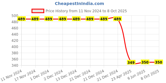 firstcry.com Beanz Perforated Clogs - Navy & Red beanz Price History Graph from 11 Nov 2024 to 7 Oct 2025