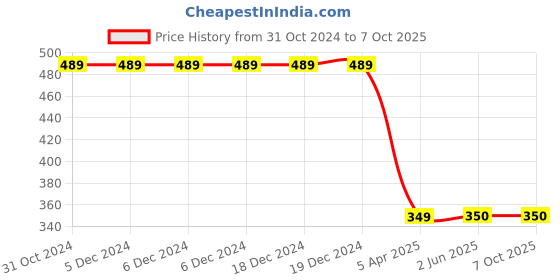 firstcry.com Beanz Perforated Clogs - Navy & Red beanz Price History Graph from 31 Oct 2024 to 6 Oct 2025