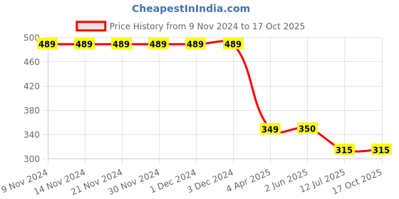 firstcry.com Beanz Perforated Clogs - Pink beanz Price History Graph from 9 Nov 2024 to 17 Oct 2025