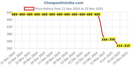 firstcry.com Beanz Perforated Clogs - Royal Blue & Yellow beanz Price History Graph from 11 Nov 2024 to 23 Nov 2025