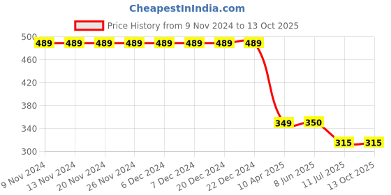 firstcry.com Beanz Perforated Clogs - Royal Blue & Yellow beanz Price History Graph from 9 Nov 2024 to 13 Oct 2025
