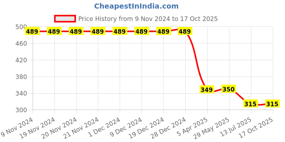 firstcry.com Beanz Perforated Clogs - Royal Blue & Yellow beanz Price History Graph from 9 Nov 2024 to 16 Oct 2025