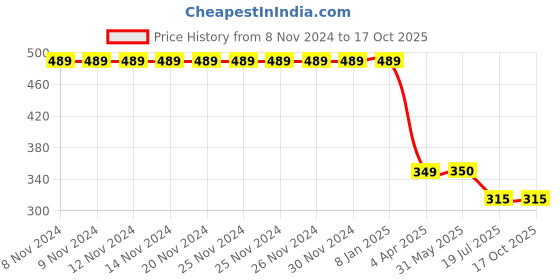 firstcry.com Beanz Perforated Clogs - Royal Blue & Yellow beanz Price History Graph from 8 Nov 2024 to 15 Oct 2025